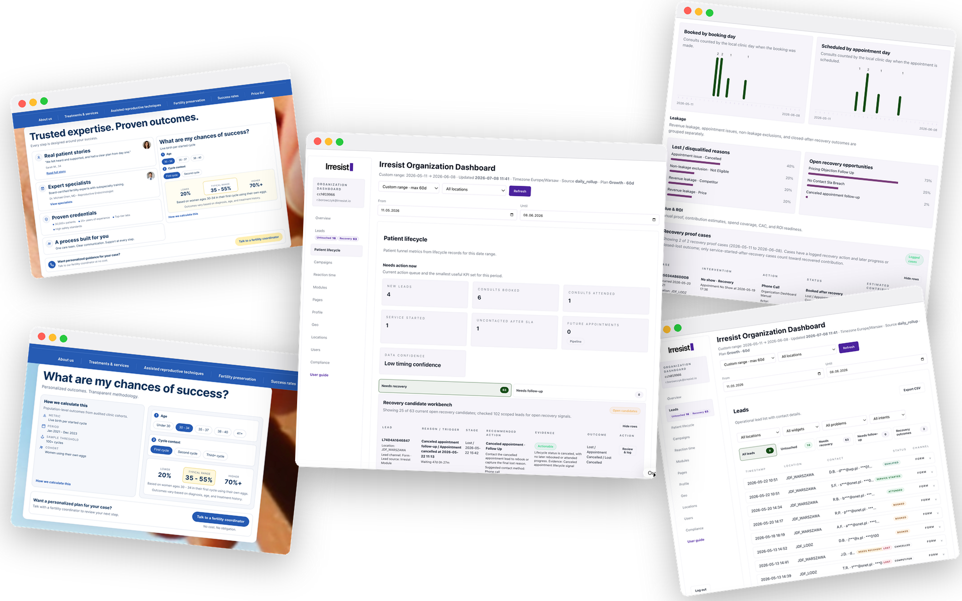 Preview of the Irresist platform: organization dashboard, lead lists, patient lifecycle, and revenue leakage & recovery views.