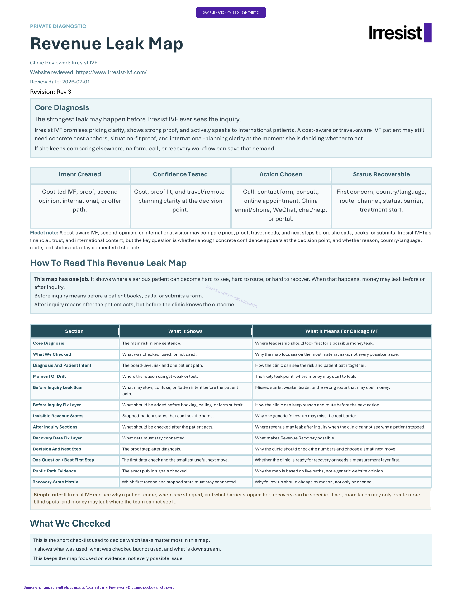 Sample IVF Revenue Leak Map — anonymized synthetic preview showing core diagnosis, patient intent columns, and section index